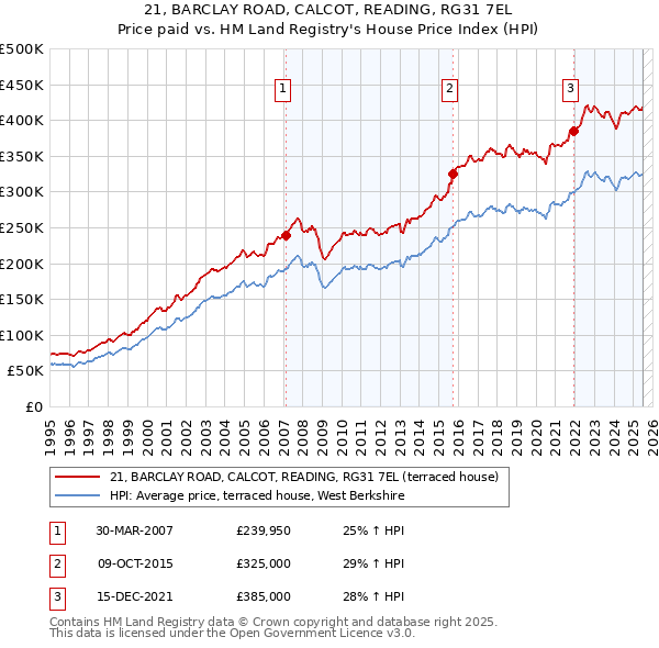 21, BARCLAY ROAD, CALCOT, READING, RG31 7EL: Price paid vs HM Land Registry's House Price Index