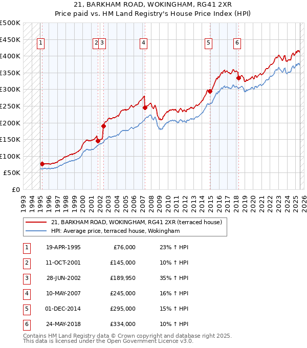21, BARKHAM ROAD, WOKINGHAM, RG41 2XR: Price paid vs HM Land Registry's House Price Index