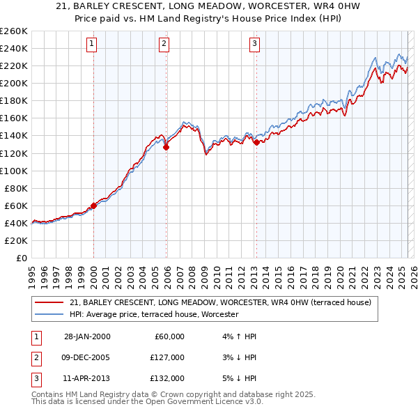 21, BARLEY CRESCENT, LONG MEADOW, WORCESTER, WR4 0HW: Price paid vs HM Land Registry's House Price Index