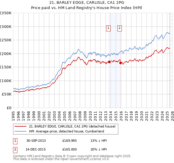 21, BARLEY EDGE, CARLISLE, CA1 2PG: Price paid vs HM Land Registry's House Price Index