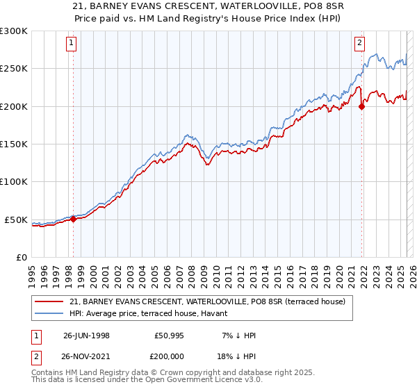 21, BARNEY EVANS CRESCENT, WATERLOOVILLE, PO8 8SR: Price paid vs HM Land Registry's House Price Index