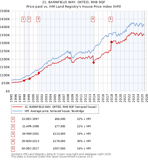 21, BARNFIELD WAY, OXTED, RH8 9QF: Price paid vs HM Land Registry's House Price Index