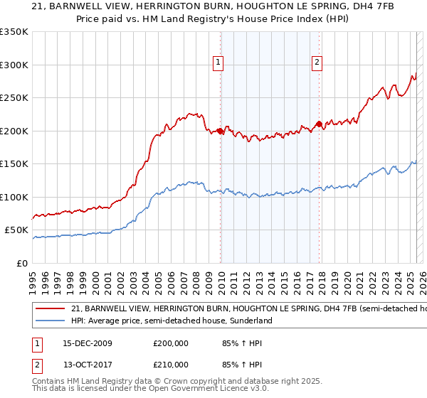 21, BARNWELL VIEW, HERRINGTON BURN, HOUGHTON LE SPRING, DH4 7FB: Price paid vs HM Land Registry's House Price Index
