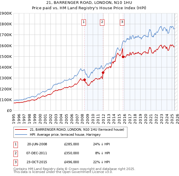 21, BARRENGER ROAD, LONDON, N10 1HU: Price paid vs HM Land Registry's House Price Index