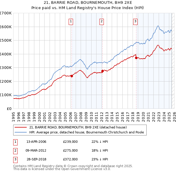 21, BARRIE ROAD, BOURNEMOUTH, BH9 2XE: Price paid vs HM Land Registry's House Price Index