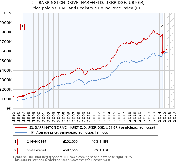 21, BARRINGTON DRIVE, HAREFIELD, UXBRIDGE, UB9 6RJ: Price paid vs HM Land Registry's House Price Index