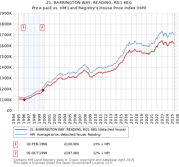 21, BARRINGTON WAY, READING, RG1 6EG: Price paid vs HM Land Registry's House Price Index