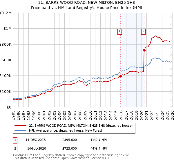 21, BARRS WOOD ROAD, NEW MILTON, BH25 5HS: Price paid vs HM Land Registry's House Price Index