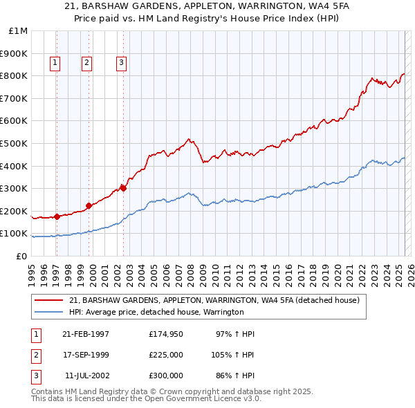 21, BARSHAW GARDENS, APPLETON, WARRINGTON, WA4 5FA: Price paid vs HM Land Registry's House Price Index