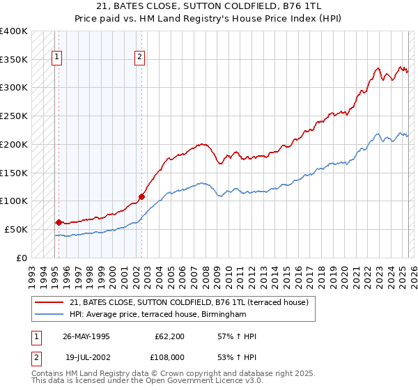 21, BATES CLOSE, SUTTON COLDFIELD, B76 1TL: Price paid vs HM Land Registry's House Price Index