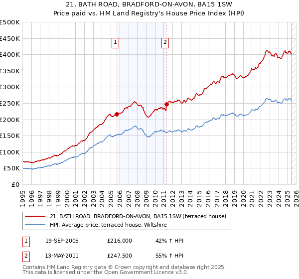 21, BATH ROAD, BRADFORD-ON-AVON, BA15 1SW: Price paid vs HM Land Registry's House Price Index