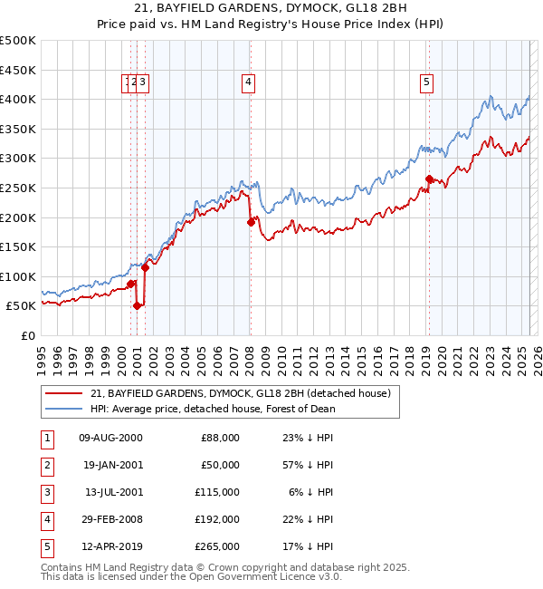 21, BAYFIELD GARDENS, DYMOCK, GL18 2BH: Price paid vs HM Land Registry's House Price Index