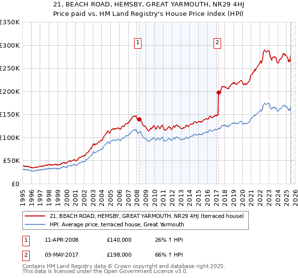 21, BEACH ROAD, HEMSBY, GREAT YARMOUTH, NR29 4HJ: Price paid vs HM Land Registry's House Price Index