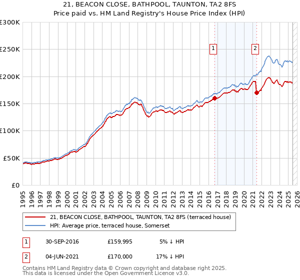 21, BEACON CLOSE, BATHPOOL, TAUNTON, TA2 8FS: Price paid vs HM Land Registry's House Price Index