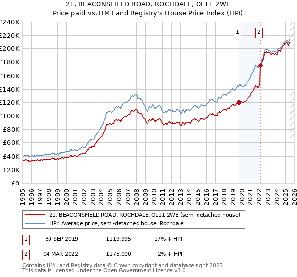 21, BEACONSFIELD ROAD, ROCHDALE, OL11 2WE: Price paid vs HM Land Registry's House Price Index