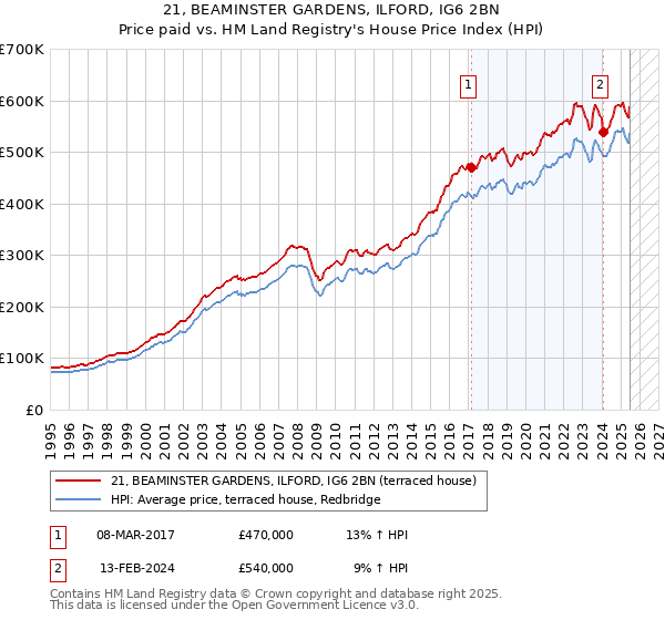 21, BEAMINSTER GARDENS, ILFORD, IG6 2BN: Price paid vs HM Land Registry's House Price Index