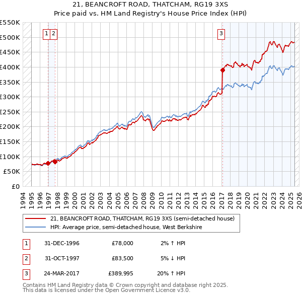 21, BEANCROFT ROAD, THATCHAM, RG19 3XS: Price paid vs HM Land Registry's House Price Index