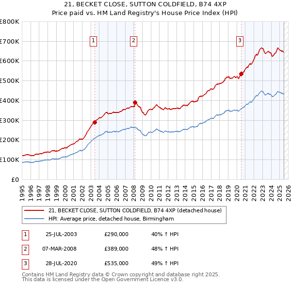 21, BECKET CLOSE, SUTTON COLDFIELD, B74 4XP: Price paid vs HM Land Registry's House Price Index