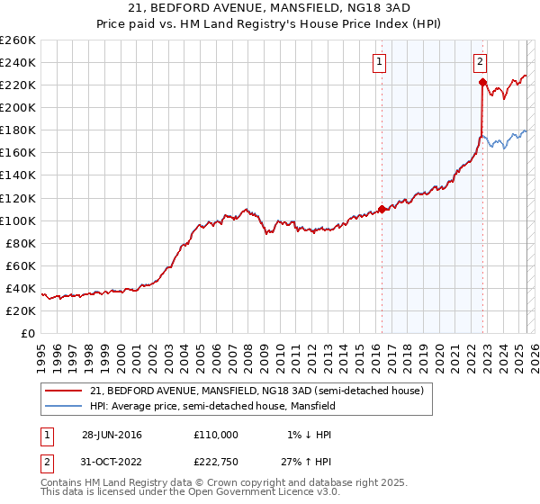 21, BEDFORD AVENUE, MANSFIELD, NG18 3AD: Price paid vs HM Land Registry's House Price Index