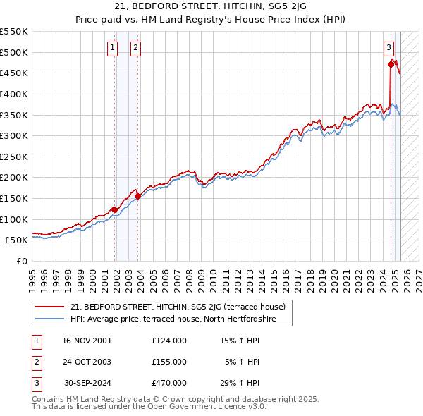 21, BEDFORD STREET, HITCHIN, SG5 2JG: Price paid vs HM Land Registry's House Price Index