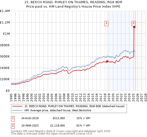 21, BEECH ROAD, PURLEY ON THAMES, READING, RG8 8DR: Price paid vs HM Land Registry's House Price Index