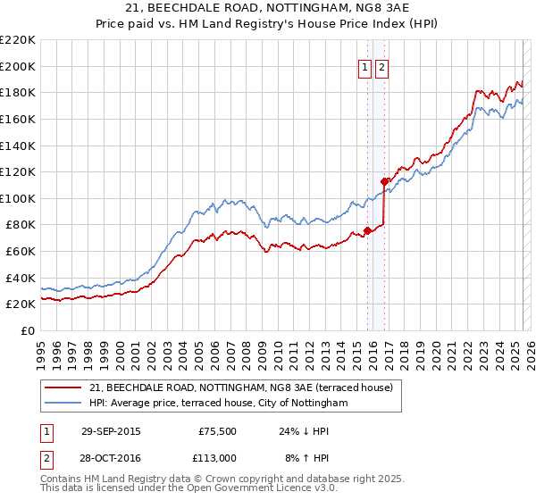 21, BEECHDALE ROAD, NOTTINGHAM, NG8 3AE: Price paid vs HM Land Registry's House Price Index