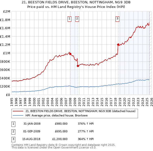21, BEESTON FIELDS DRIVE, BEESTON, NOTTINGHAM, NG9 3DB: Price paid vs HM Land Registry's House Price Index