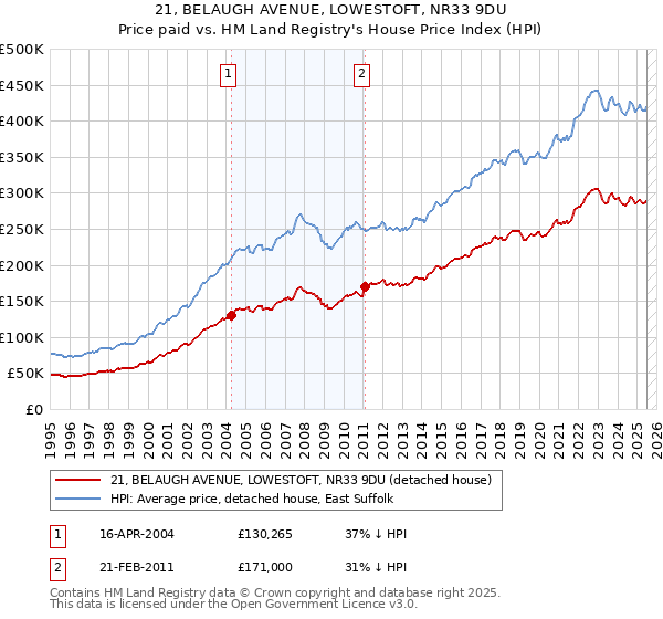 21, BELAUGH AVENUE, LOWESTOFT, NR33 9DU: Price paid vs HM Land Registry's House Price Index