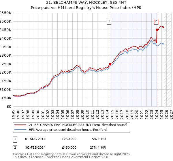 21, BELCHAMPS WAY, HOCKLEY, SS5 4NT: Price paid vs HM Land Registry's House Price Index