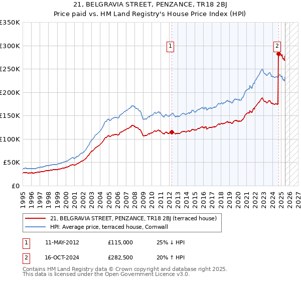 21, BELGRAVIA STREET, PENZANCE, TR18 2BJ: Price paid vs HM Land Registry's House Price Index