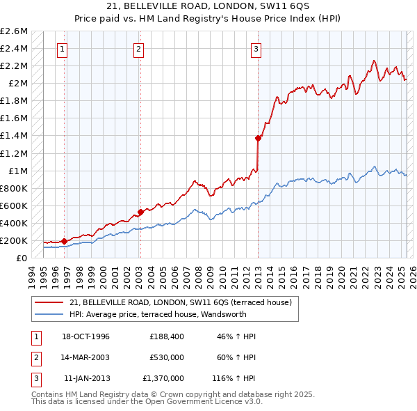 21, BELLEVILLE ROAD, LONDON, SW11 6QS: Price paid vs HM Land Registry's House Price Index