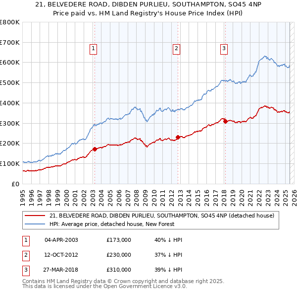21, BELVEDERE ROAD, DIBDEN PURLIEU, SOUTHAMPTON, SO45 4NP: Price paid vs HM Land Registry's House Price Index