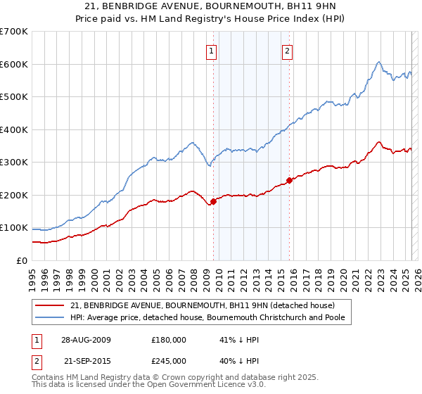 21, BENBRIDGE AVENUE, BOURNEMOUTH, BH11 9HN: Price paid vs HM Land Registry's House Price Index