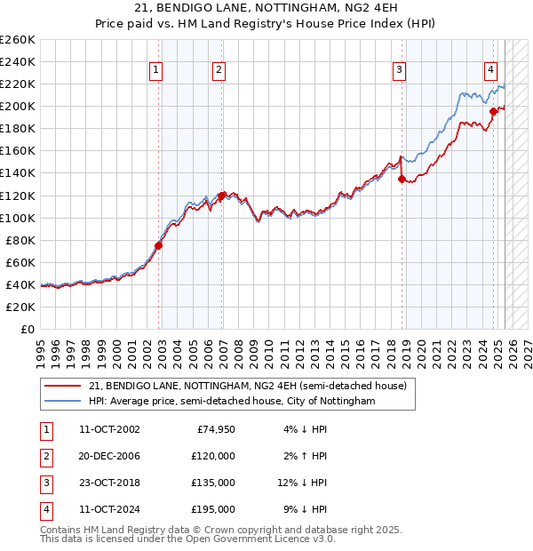 21, BENDIGO LANE, NOTTINGHAM, NG2 4EH: Price paid vs HM Land Registry's House Price Index
