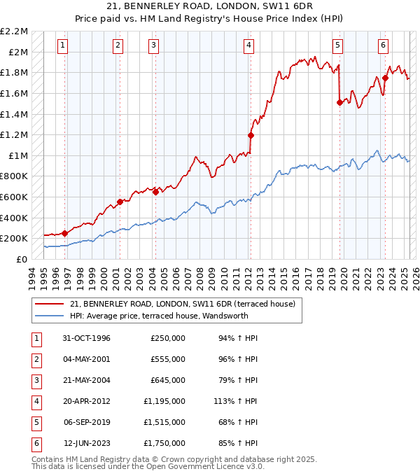 21, BENNERLEY ROAD, LONDON, SW11 6DR: Price paid vs HM Land Registry's House Price Index