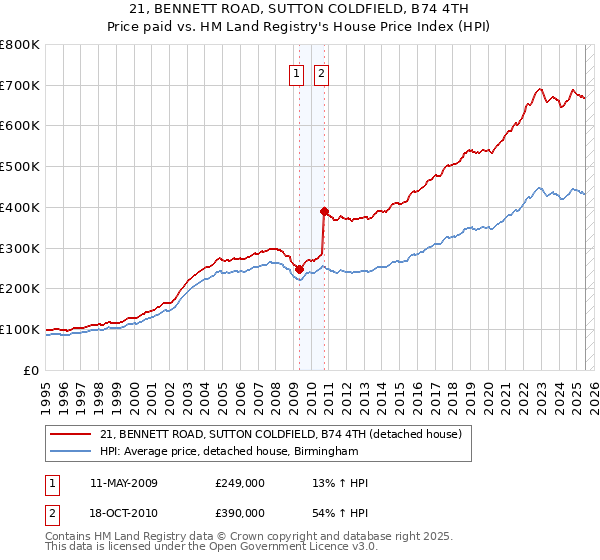 21, BENNETT ROAD, SUTTON COLDFIELD, B74 4TH: Price paid vs HM Land Registry's House Price Index