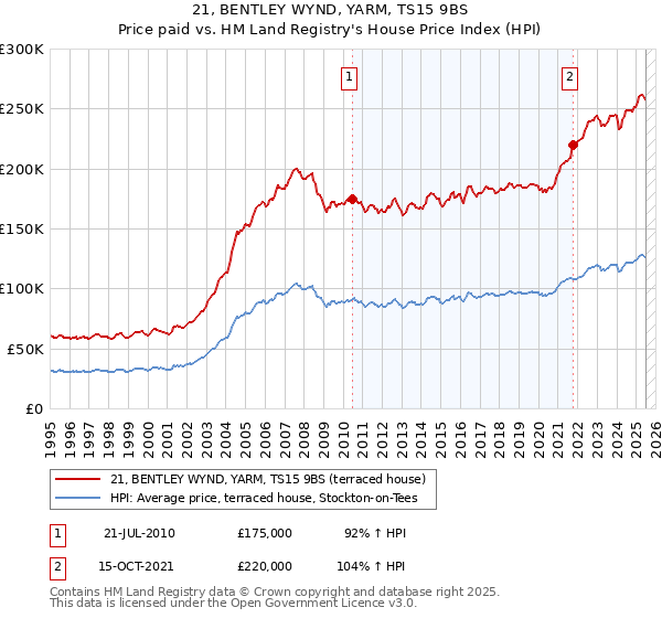 21, BENTLEY WYND, YARM, TS15 9BS: Price paid vs HM Land Registry's House Price Index