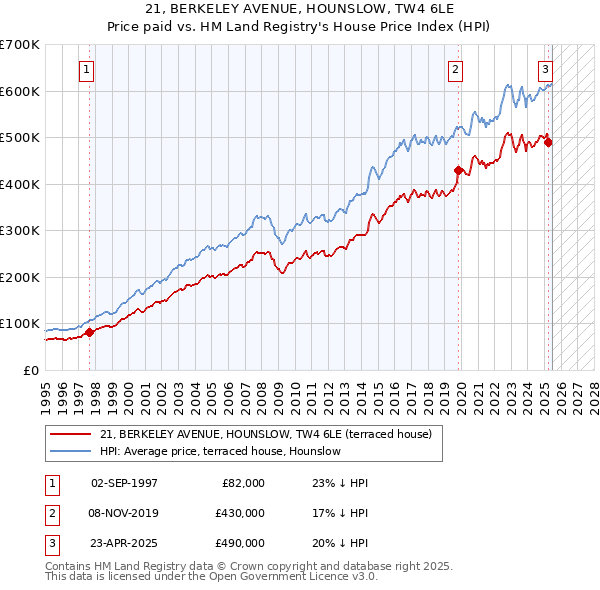 21, BERKELEY AVENUE, HOUNSLOW, TW4 6LE: Price paid vs HM Land Registry's House Price Index