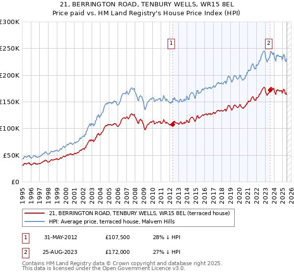 21, BERRINGTON ROAD, TENBURY WELLS, WR15 8EL: Price paid vs HM Land Registry's House Price Index