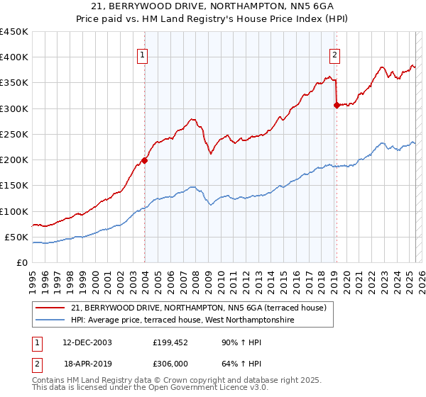 21, BERRYWOOD DRIVE, NORTHAMPTON, NN5 6GA: Price paid vs HM Land Registry's House Price Index