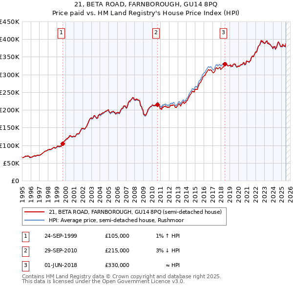 21, BETA ROAD, FARNBOROUGH, GU14 8PQ: Price paid vs HM Land Registry's House Price Index