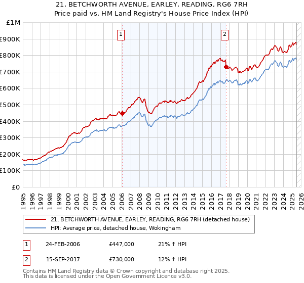 21, BETCHWORTH AVENUE, EARLEY, READING, RG6 7RH: Price paid vs HM Land Registry's House Price Index