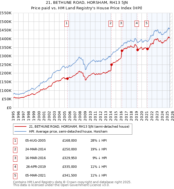21, BETHUNE ROAD, HORSHAM, RH13 5JN: Price paid vs HM Land Registry's House Price Index