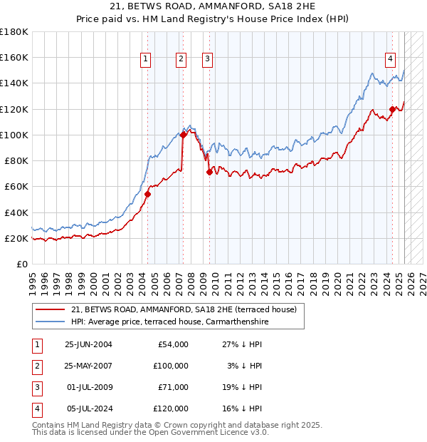 21, BETWS ROAD, AMMANFORD, SA18 2HE: Price paid vs HM Land Registry's House Price Index