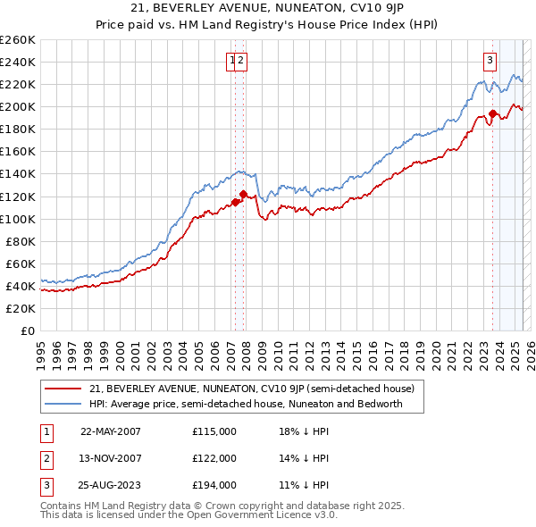21, BEVERLEY AVENUE, NUNEATON, CV10 9JP: Price paid vs HM Land Registry's House Price Index