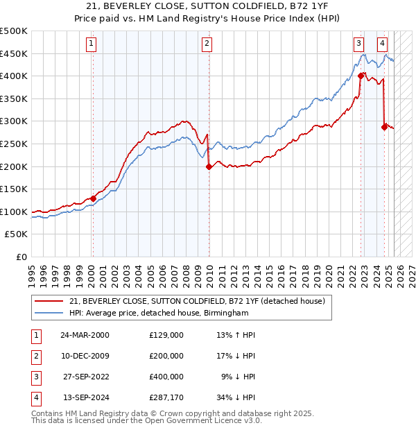 21, BEVERLEY CLOSE, SUTTON COLDFIELD, B72 1YF: Price paid vs HM Land Registry's House Price Index