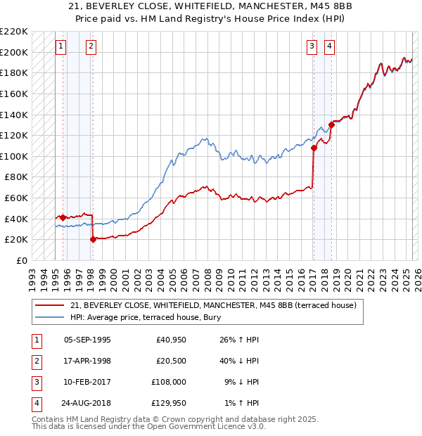 21, BEVERLEY CLOSE, WHITEFIELD, MANCHESTER, M45 8BB: Price paid vs HM Land Registry's House Price Index
