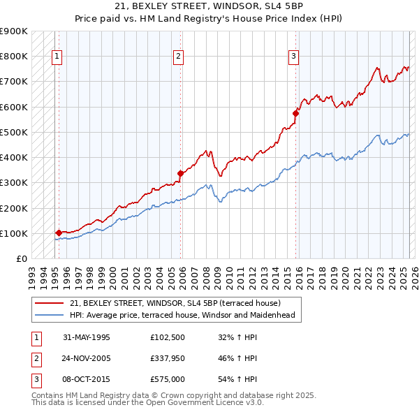 21, BEXLEY STREET, WINDSOR, SL4 5BP: Price paid vs HM Land Registry's House Price Index