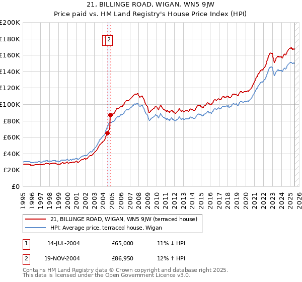 21, BILLINGE ROAD, WIGAN, WN5 9JW: Price paid vs HM Land Registry's House Price Index