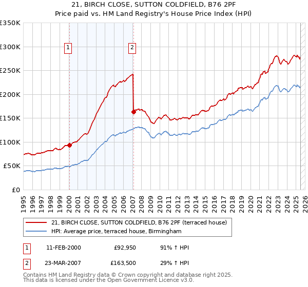 21, BIRCH CLOSE, SUTTON COLDFIELD, B76 2PF: Price paid vs HM Land Registry's House Price Index
